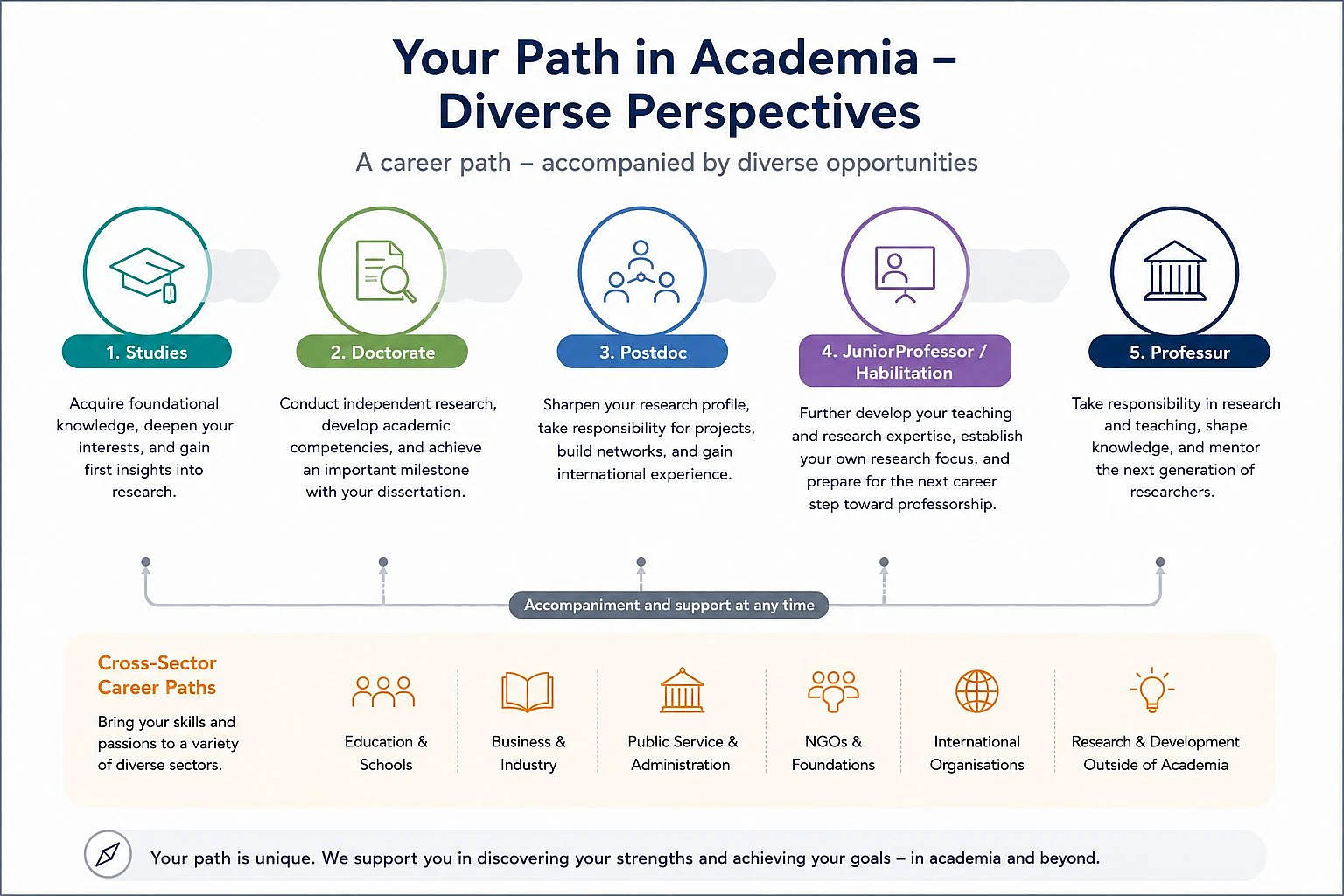 Academic career