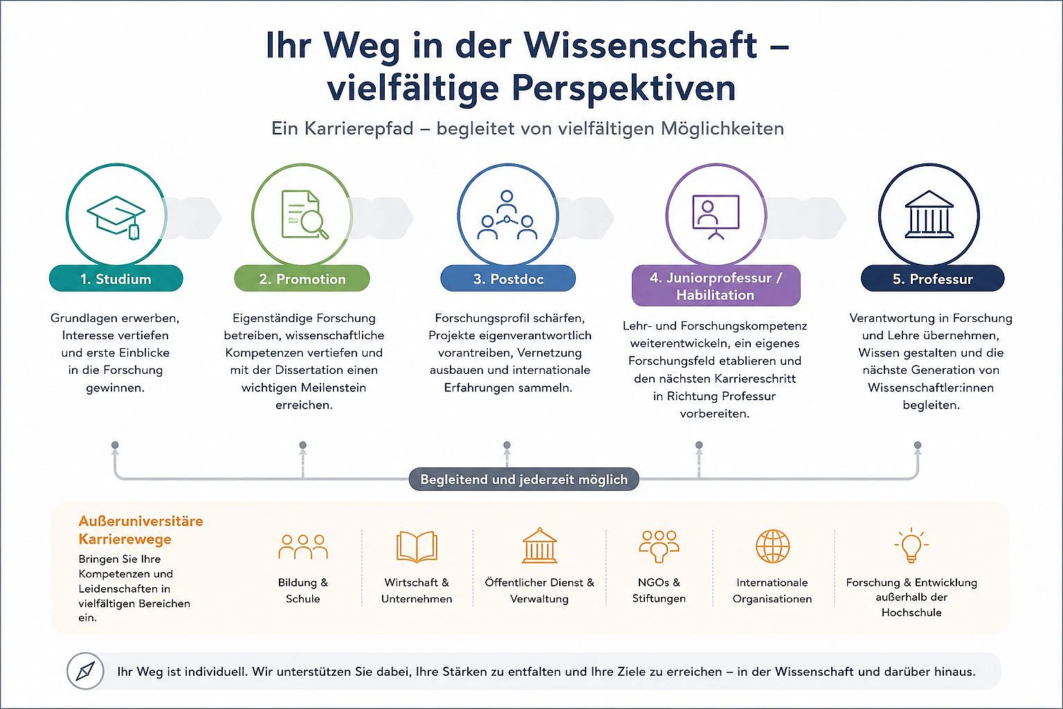Wissenschaftliche und außeruniversitäre Karrierewege