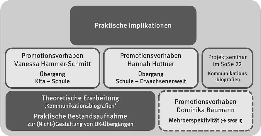 Die Grafik stellt die Projektbausteine dar. Schematische Übersicht mit aufbauender Struktur von unten nach oben: Fundament bildet die theoretische Erarbeitung von Kommunikationsbiografien und praktische Bestandsaufnahme zur Gestaltung von UK-Übergängen. Darauf aufbauend drei parallele Promotionsvorhaben: Vanessa Hammer-Schmitt zum Übergang Kita – Schule, Hannah Huttner zum Übergang Schule – Erwachsenenwelt und ein Projektseminar im SoSe 22 zu Kommunikationsbiografien. Separat rechts das Promotionsvorhaben von Dominika Baumann zu Mehrperspektivität mit Verweis auf SFGE II. Alle Bausteine münden oben in den Bereich „Praktische Implikationen".
