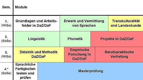 Modulübersicht Studienverlauf Master DaZ/DaF in Vollzeit