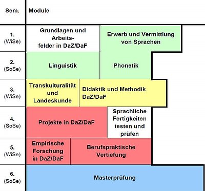 Modulübersicht Studienverlauf Master DaZ/DaF in Teilzeit