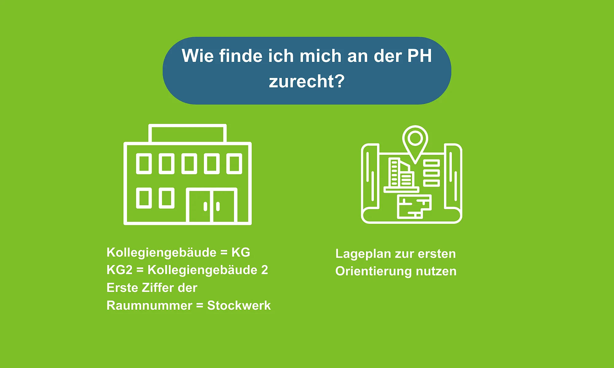 Wie finde ich mich an der PH zurecht? Nutze den Lageplan als erste Orientierung. Kollegiengebäude = KG KG2 = Kollegiengebäude 2 Erste Ziffer der Raumnummer = Stockwerk