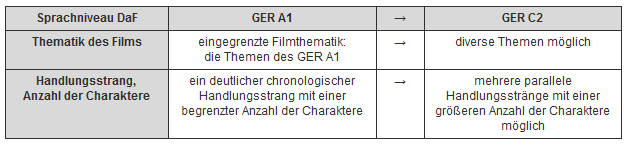Sprachniveau