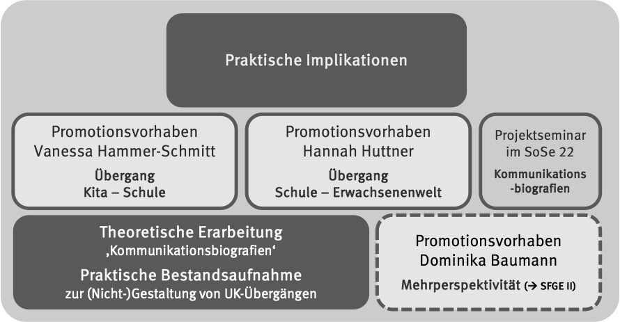 Die Grafik stellt die Projektbausteine dar. Schematische Übersicht mit aufbauender Struktur von unten nach oben: Fundament bildet die theoretische Erarbeitung von Kommunikationsbiografien und praktische Bestandsaufnahme zur Gestaltung von UK-Übergängen. Darauf aufbauend drei parallele Promotionsvorhaben: Vanessa Hammer-Schmitt zum Übergang Kita – Schule, Hannah Huttner zum Übergang Schule – Erwachsenenwelt und ein Projektseminar im SoSe 22 zu Kommunikationsbiografien. Separat rechts das Promotionsvorhaben von Dominika Baumann zu Mehrperspektivität mit Verweis auf SFGE II. Alle Bausteine münden oben in den Bereich „Praktische Implikationen".